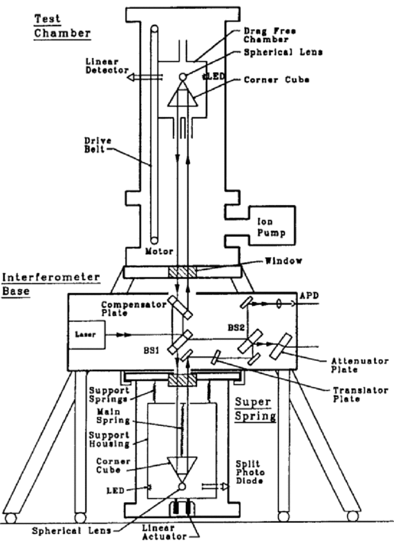 Principe et description du FG5 : schéma de la chambre de chute et de l'interféromètre