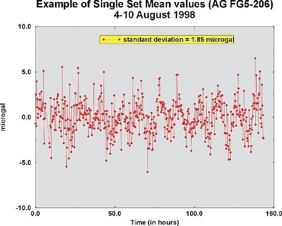 Dispersion des mesures de gravité absolue autour de la valeur moyenne lors de l'expérience du 4 au 10 Août 1998 à Strasbourg ; l'écart type est de 1.85 microgals (données corrigées de l'ensemble des variations temporelles géophysiques, telles que les marées terrestres, la surcharge océanique, l'effet de pression atmosphérique et du mouvement du pôle de rotation terrestre).