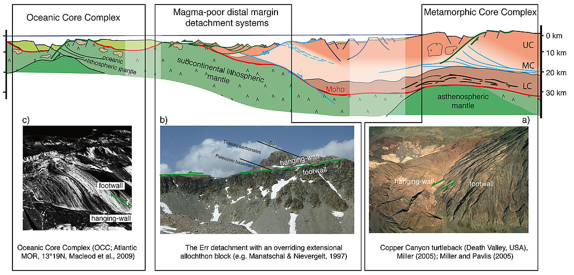 Detachment systems in different tectonic settings (Masini et al., in press, GSA Bull).