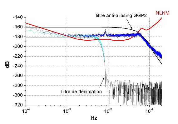 En bleu la PSD sur les données 2 sec et en cyan sur les données 1 minute de Strasbourg (SG GWR C026). Le filtre analogique anti-aliasing GGP2 et le filtre numérique de décimation de 2 sec à 1 min sont représentés. En rouge, le niveau de bruit sismologique de référence (modèle de Peterson : New Low Noise Model) est également représenté. Plus une PSD est élevée, plus le niveau de bruit est élevé.