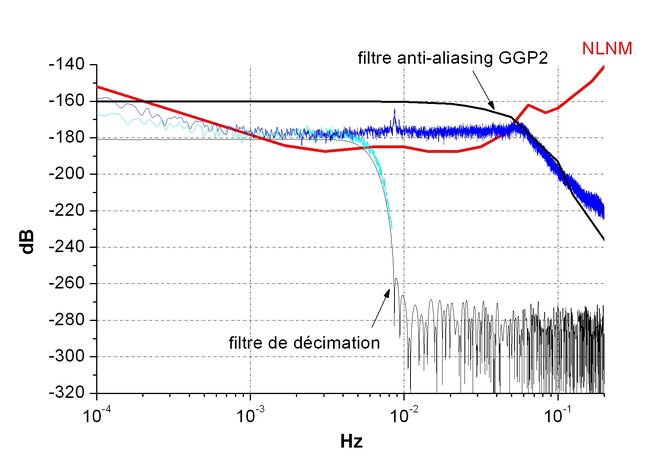 En bleu la PSD sur les données 2 sec et en cyan sur les données 1 minute de Strasbourg (SG GWR C026). Le filtre analogique anti-aliasing GGP2 et le filtre numérique de décimation de 2 sec à 1 min sont représentés. En rouge, le niveau de bruit sismologique de référence (modèle de Peterson : New Low Noise Model) est également représenté. Plus une PSD est élevée, plus le niveau de bruit est élevé.