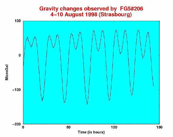 Variations de gravité observées à Strasbourg lors de l'expérience du 4 au 10 Août 1998 montrant le battement entre la composante diurne et semi-diurne des marées terrestres.