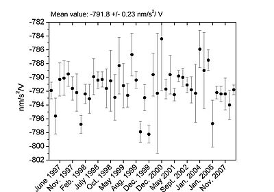 Stabilité du facteur de calibration déduit de plusieurs expériences entre mars 1997 et mai 2008 [d'après Rosat et al. 2009].