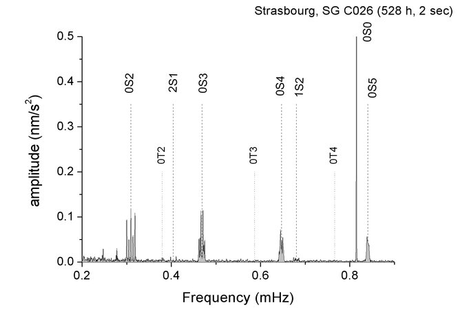 Spectre d’amplitude des variations temporelles de la gravité enregistrées à Strasbourg suite au séisme de Sumatra du 26 décembre 2004 (Mw = 9.0). Les modes propres sismiques les plus graves sont fortement excités, en particulier le mode 0S0 (période 20.5 minutes) appelé mode « respiration » de la Terre puisqu’il s’agit d’un mode de déformation radiale associé à des changements de circonférence de la Terre.