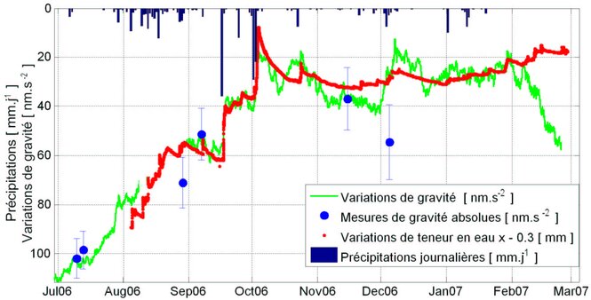 Variations de gravité à J9 et estimation de la contribution hydrologique locale (d'après L. Longuevergne, 2008). 