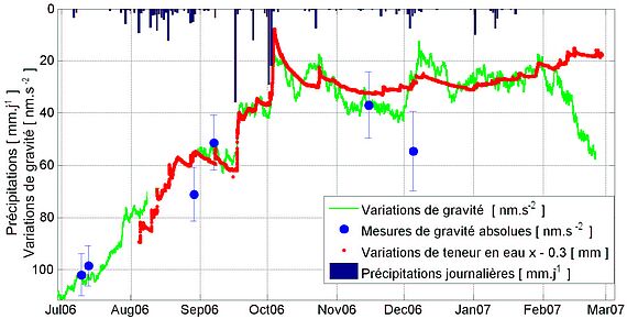 Variations de gravité à J9 et estimation de la contribution hydrologique locale (d'après L. Longuevergne, 2008). 