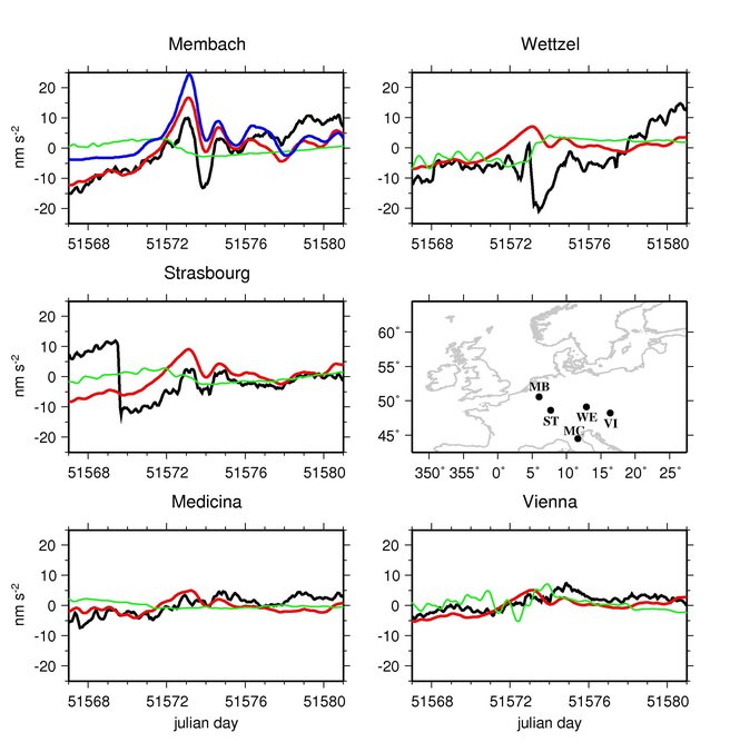 Effet gravimétrique induit par une tempête sur la Mer du Nord en Janvier-Février 2000, d'une part l'accord entre les mesures marégraphiques et le modèle MOG2D (Carrère et Lyard, 2003), et d'autre part l'accord entre les résidus de gravité (noir) et la surcharge induite (rouge). En bleu, pour la station de Membach est représentée la surcharge induite par un modèle spécifique du Proudman Oceanographic Laboratory [d'après Boy et Lyard, 2008].