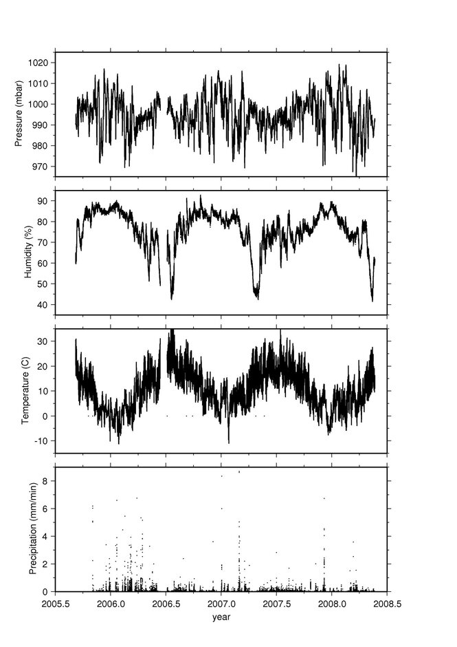 Variations temporelles de pression atmosphérique (mbar), d'humidité (%), de température (°C) et de précipitation (mm/min) à J9