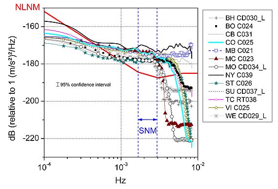 Analyse en densités spectrales de puissance (PSD) pour les stations GGP équipées de SG de type Compact [d'après Rosat et Hinderer 2011].
