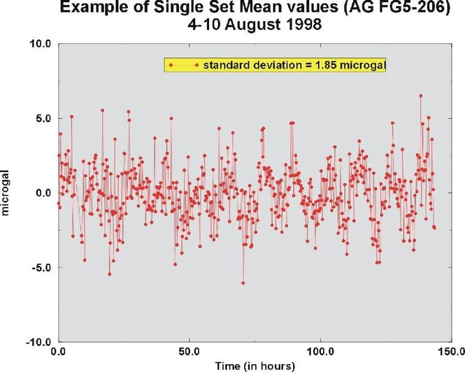 Dispersion des mesures de gravité absolue autour de la valeur moyenne lors de l'expérience du 4 au 10 Août 1998 à Strasbourg ; l'écart type est de 1.85 microgals (données corrigées de l'ensemble des variations temporelles géophysiques, telles que les marées terrestres, la surcharge océanique, l'effet de pression atmosphérique et du mouvement du pôle de rotation terrestre).