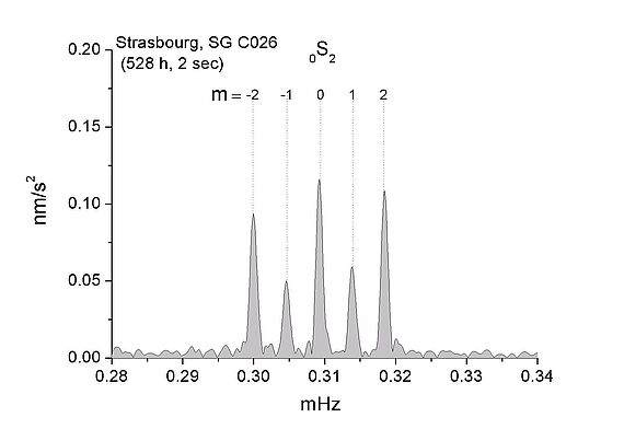 Spectre d’amplitude des variations temporelles de la gravité enregistrées à Strasbourg suite au séisme de Sumatra du 26 décembre 2004 (Mw = 9.0). Les 5 singlets (pics spectraux) constituant le mode « football » 0S2 de période 54 min sont parfaitement résolus. Cet éclatement fréquentiel est dû à la rotation et l’ellipticité de la Terre, et l’amplitude de l’éclatement est directement liée à la densité moyenne dans le manteau.