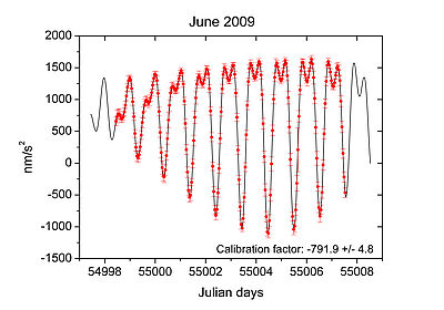Variations superposées de gravité vues par le gravimètre supraconducteur C026 et le gravimètre absolu FG5-206 du 16 au 25 juin 2009 permettant une expérience individuelle d'étalonnage.