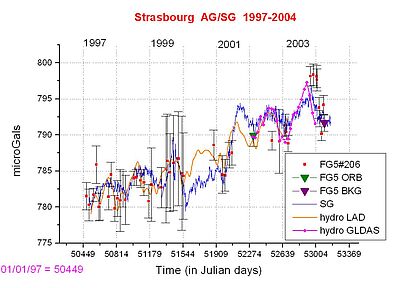 Superposition des variations de temporelles de gravité vues par gravimétrie absolue (FG5) et supraconductrice (SG) ; les prédictions des modèles hydrologiques (LaDworld et GLDAS) sont également superposées