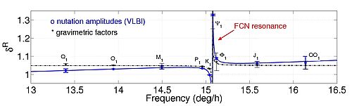 FCN resonance in SG gravimetric and VLBI nutation data