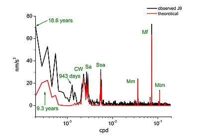 Spectral amplitude of the merged 25 year series (T005 & C026) at Strasbourg J9 Observatory showing the Chandler Wobble (CW) and the long-period tides (in black) compared to the theoretical prediction (in red). [d'après Calvo et al. 2014]