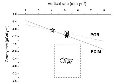 Comparison entre modèle de rebond postglaciaire (PGR) et de déglaciation actuelle (PDIM) et observations géodésiques pour le taux de déplacement vertical (en mm/an) et le taux de variation de gravité (en µGal/an) (d’après Sato et al. 2006). 