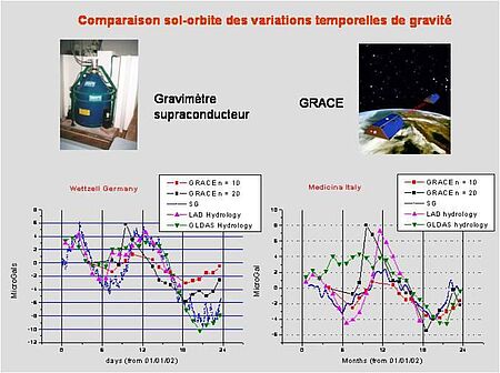 Comparaison des variations temporelles de gravité vues par satellite (GRACE), au sol (SG) et prédits par les modèles hydrologiques (LAD, GLDAS)