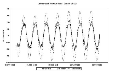 Surcharge de marée océanique prédite à partir d'un modèle dérivé de l'altimétrie spatiale et observée par le gravimètre absolu FG5#206 à Brest. Hauteur d'eau observée par le marégraphe (op. cit.).