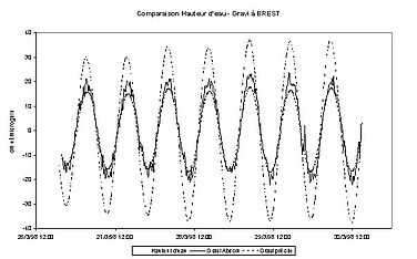 Surcharge de marée océanique prédite à partir d'un modèle dérivé de l'altimétrie spatiale et observée par le gravimètre absolu FG5#206 à Brest. Hauteur d'eau observée par le marégraphe (op. cit.).