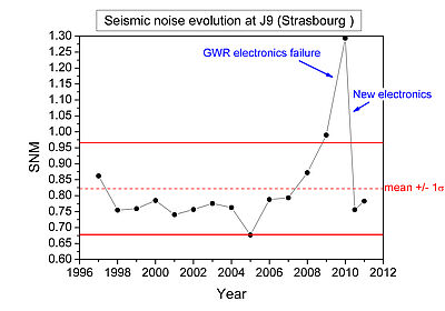 Evolution du niveau de bruit à J9 dans la bande sismique.