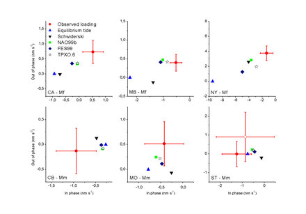 Comparaison entre les surcharges océaniques observées et calculées pour six différentes stations du réseau GGP à partir de différents modèles de marées. [d'après Boy et al. 2003]